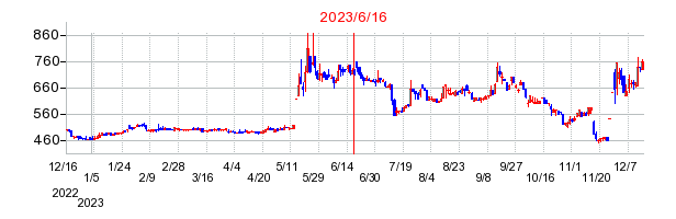 2023年6月16日 14:45前後のの株価チャート